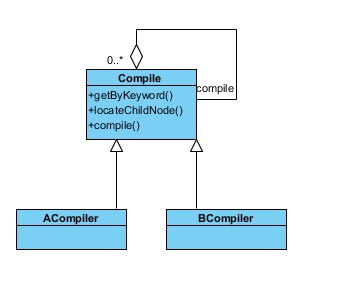 compiler